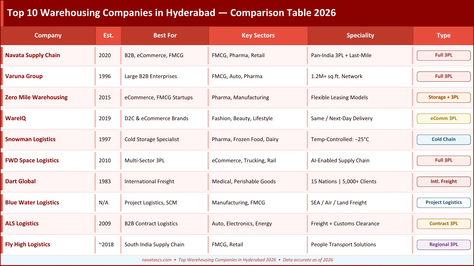 Warehousing companies in hyderabad