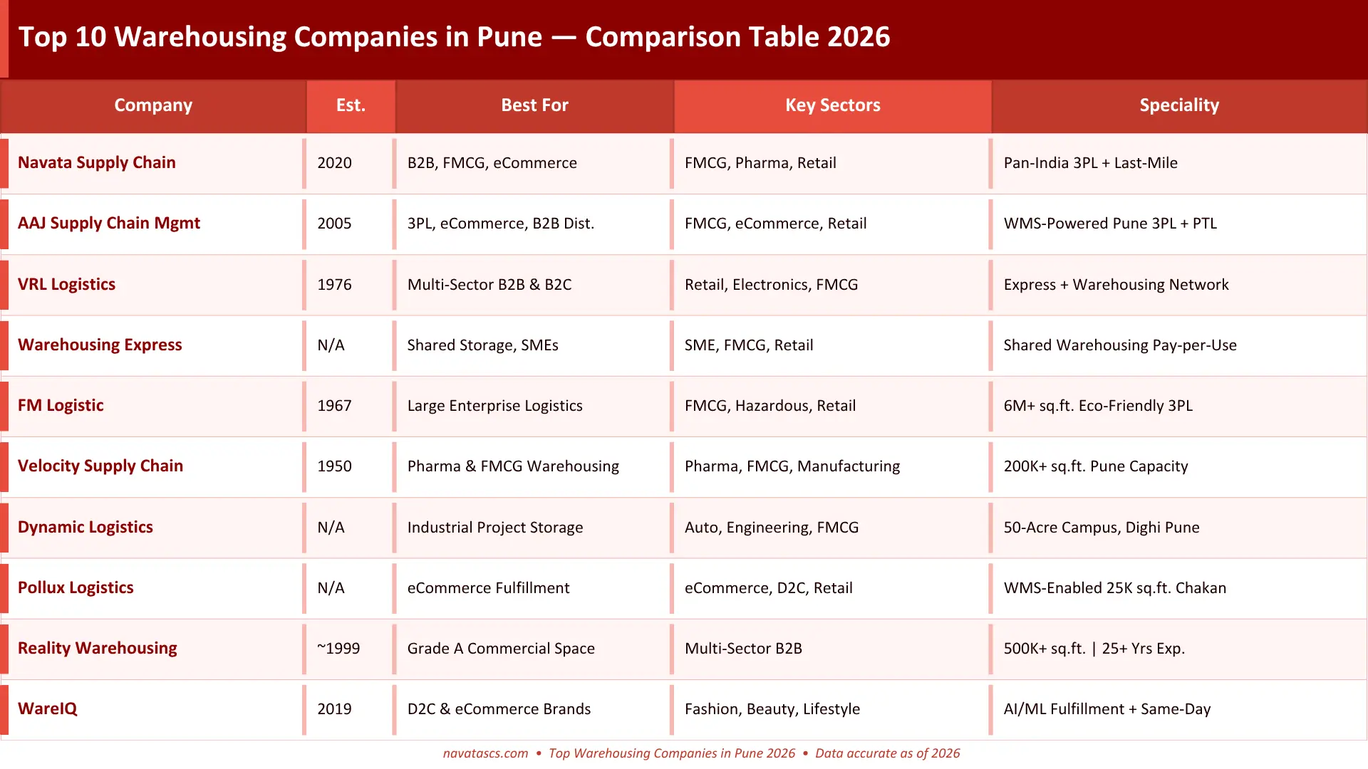 Top 10 Warehousing Companies in Pune — Quick Comparison Table