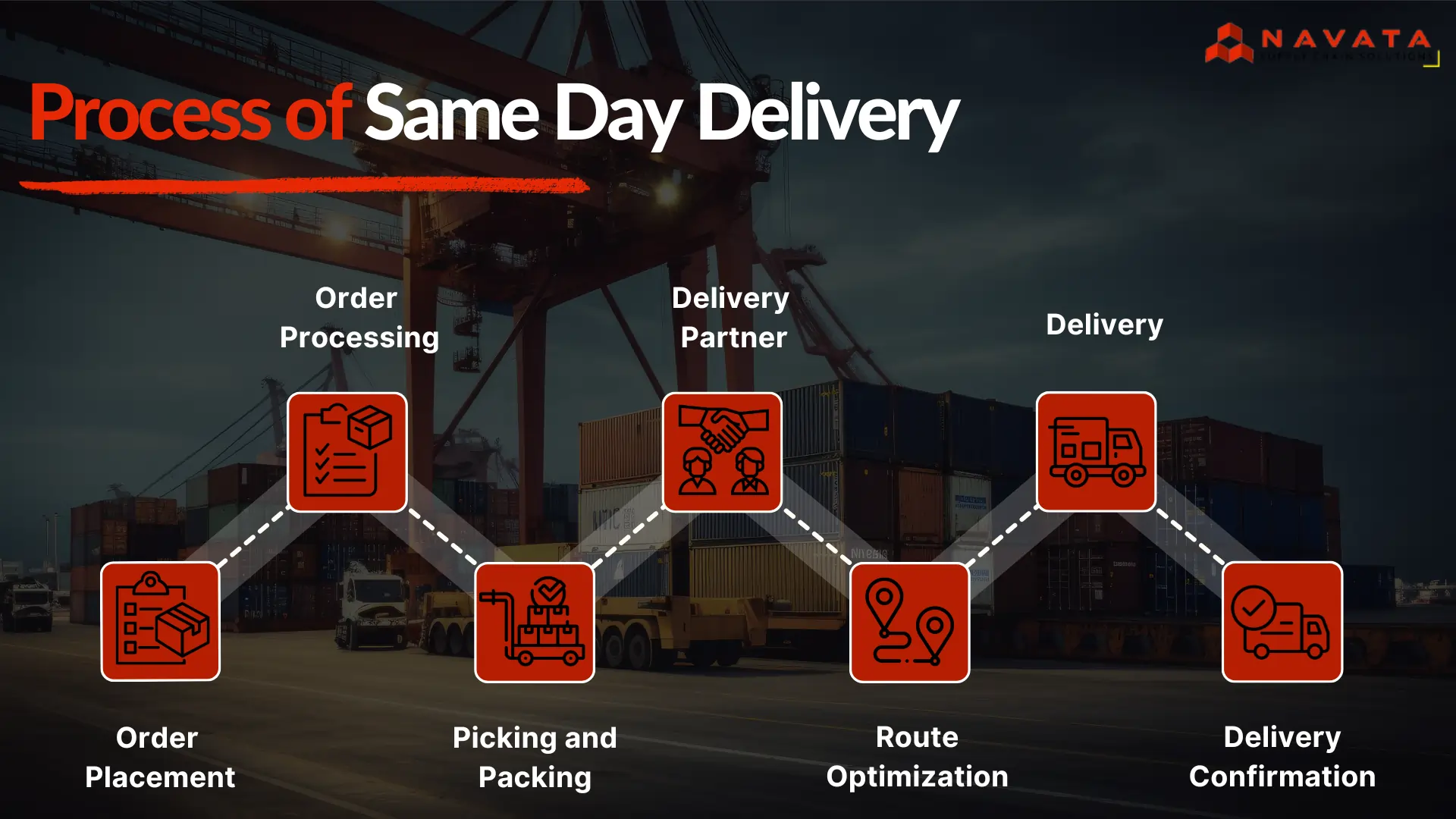 Process of Same Day Delivery