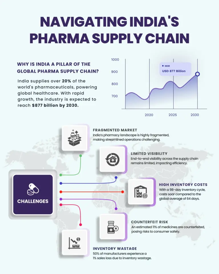 Challenges in the Indian Pharma Supply Chain