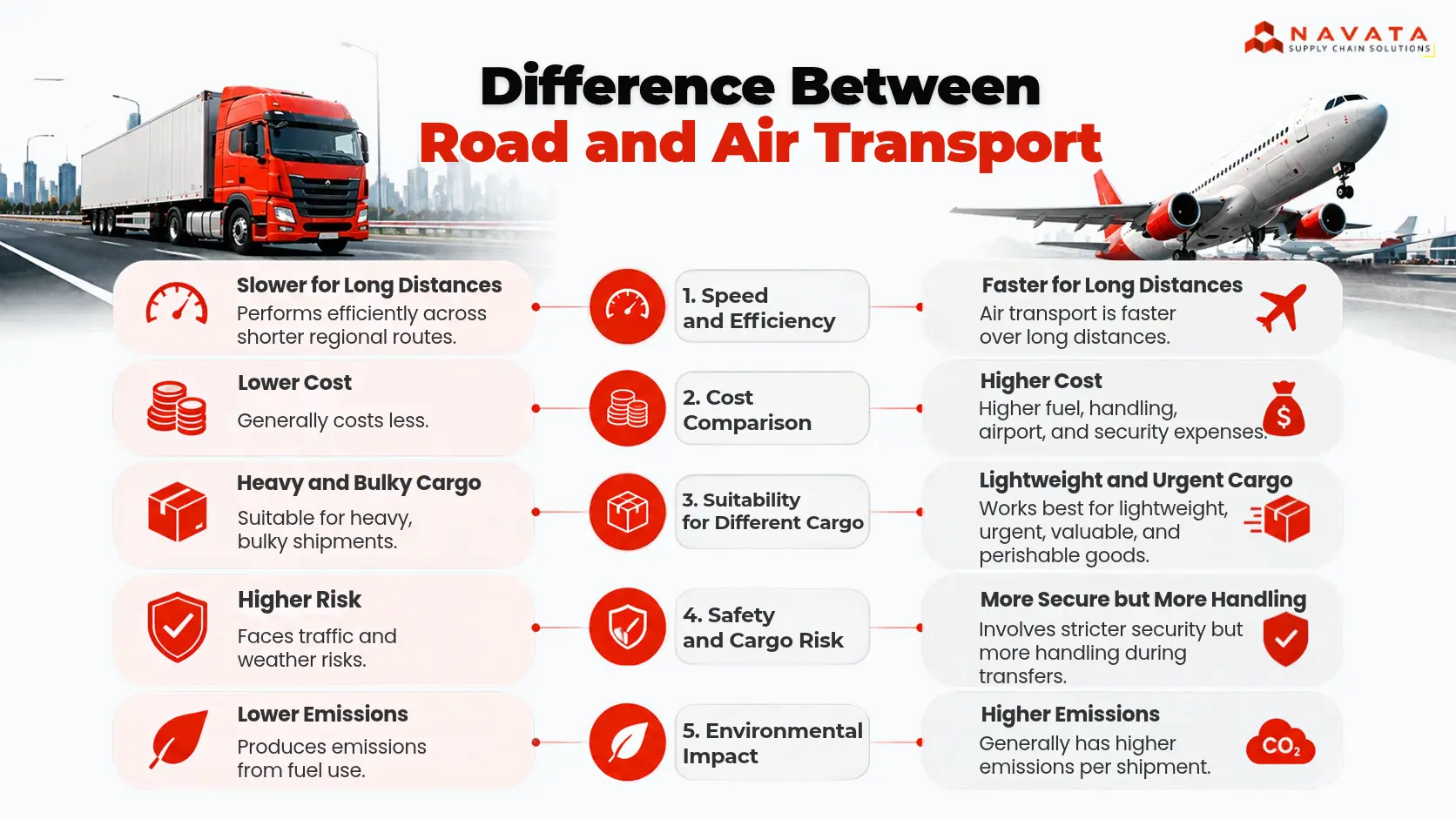 Differences Between Road and Air Transportation