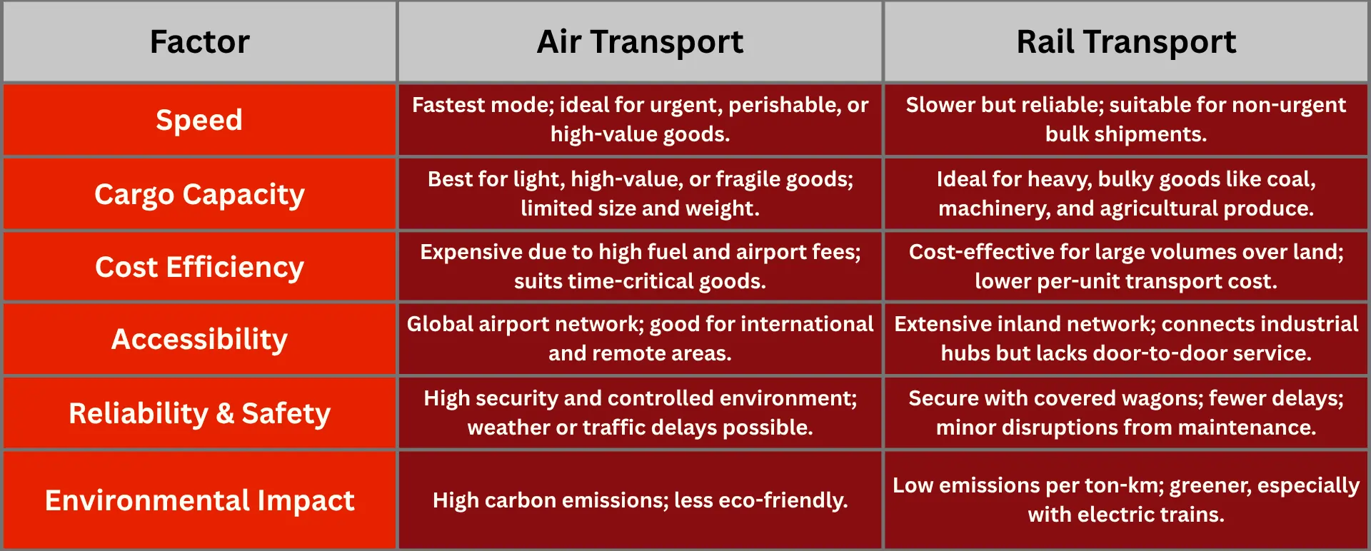Air Transport vs Rail Transport
