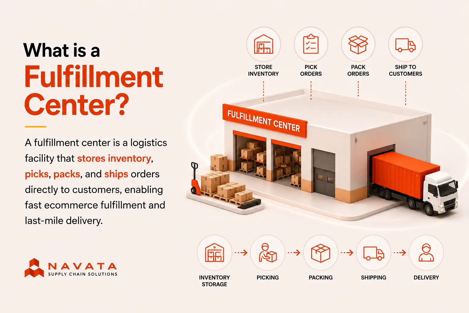 what is fullfillement center