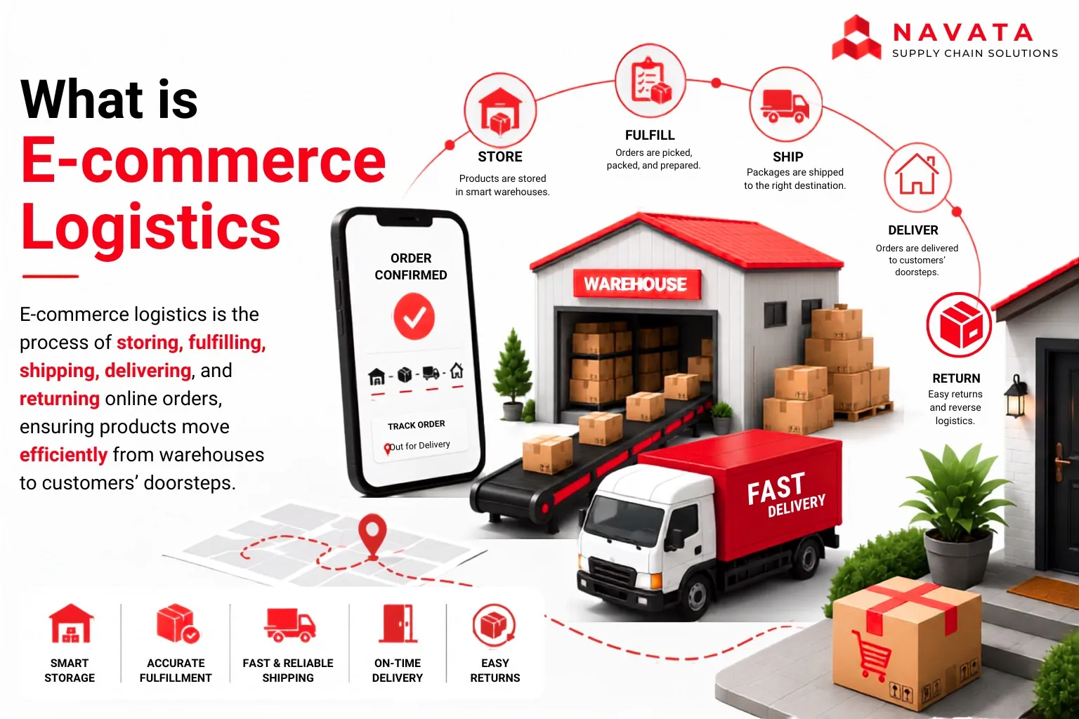 What is E-commerce logistics