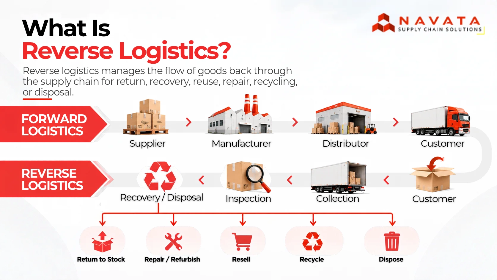 Reverse Logistics